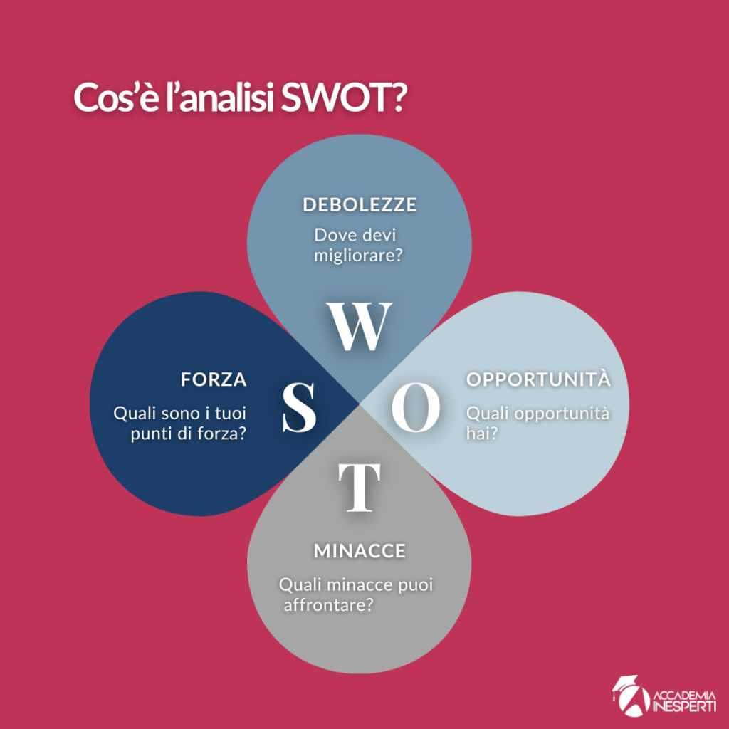 Analisi SWOT con chatGPT per linkedin
