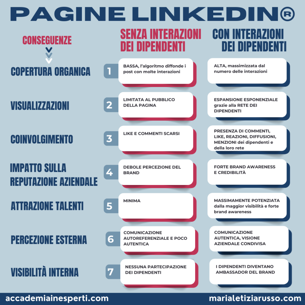 Pagine Linkedin e INTERAZIONI
