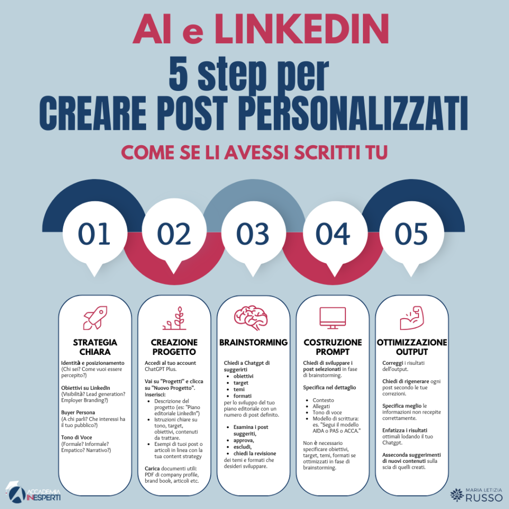 come creare post personalizzati su linkedin con chatgpt