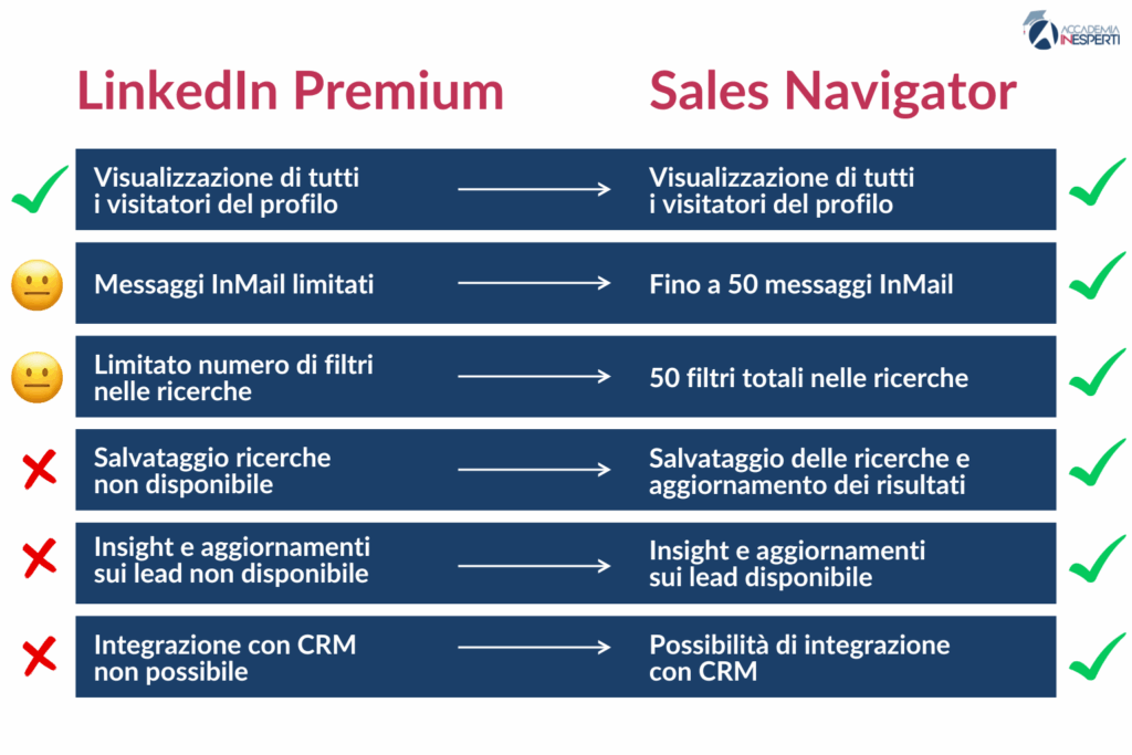 LinkedIn Premium vs LinkedIn Sales Navigator: quale scegliere per fare Outbound Marketing