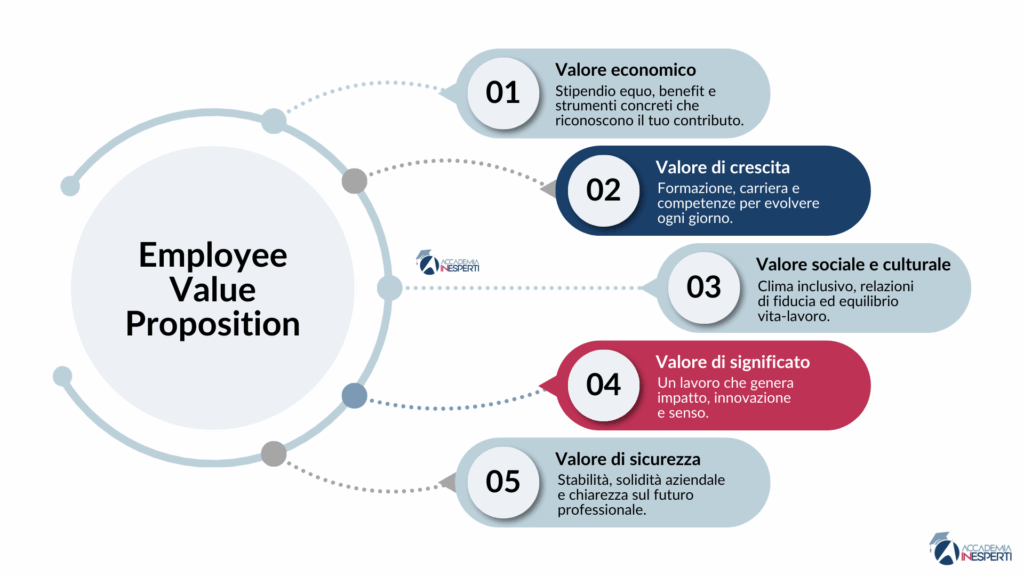 Gli elementi fondamentali di una EVP efficace