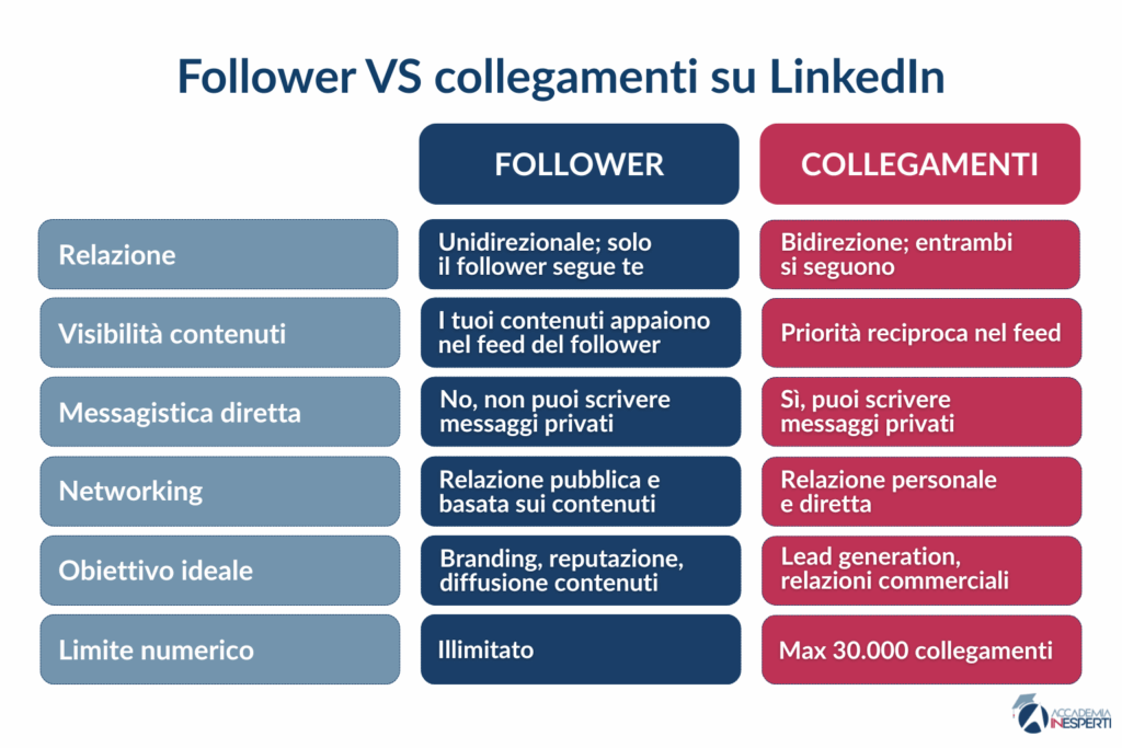 Follower vs collegamenti su LinkedIn le differenze