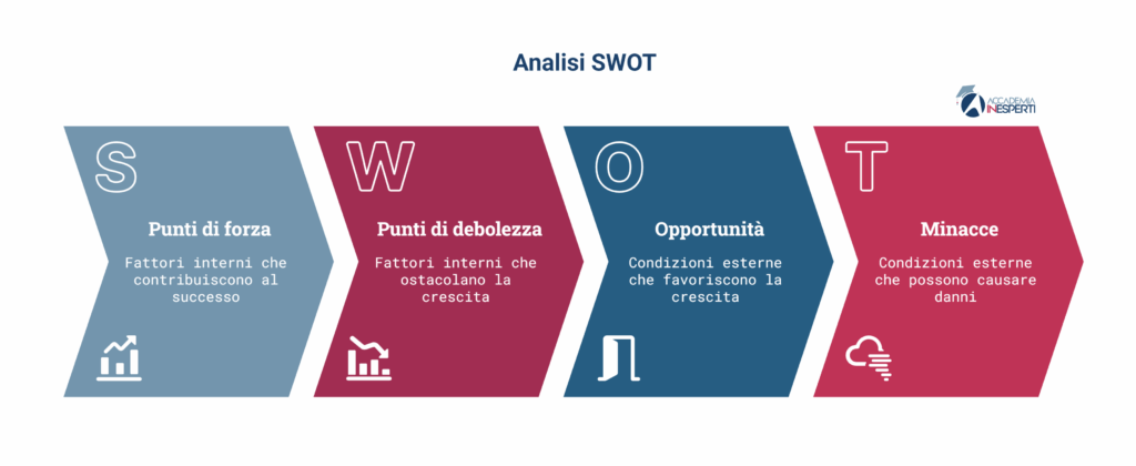 Quali sono le 4 voci dell'analisi SWOT
