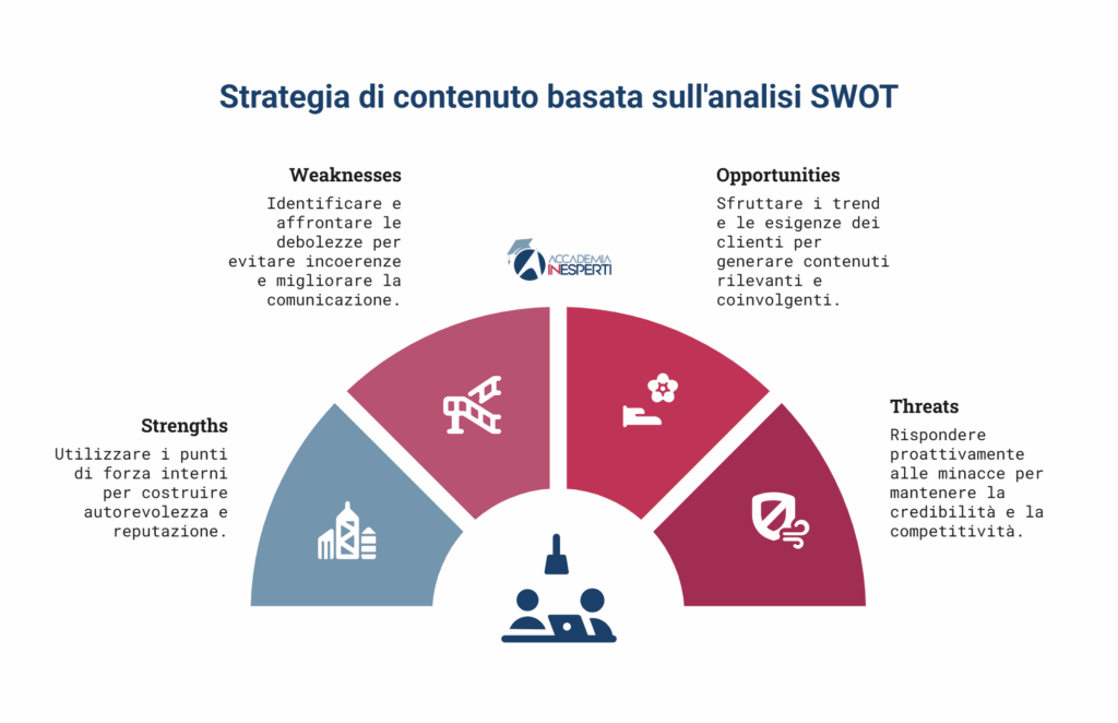 Analisi SWOT per guidare la strategia LinkedIn in modo coerente agli obiettivi e buyer persona