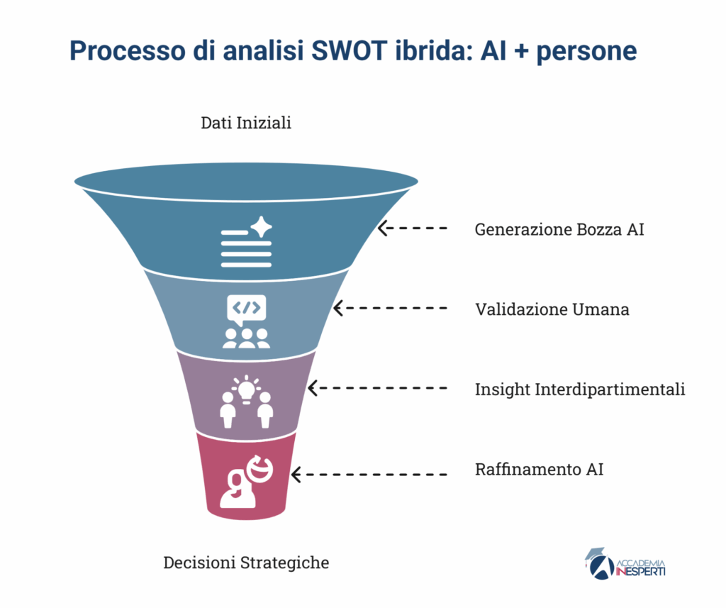 Analisi SWOT ibrida: persone e AI