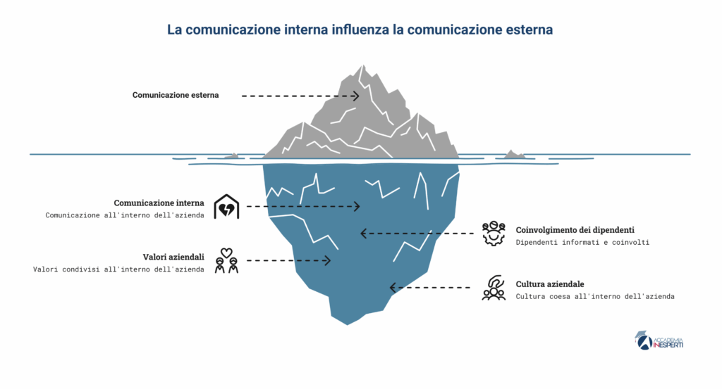 la comunicazione interna influenza quella esterna