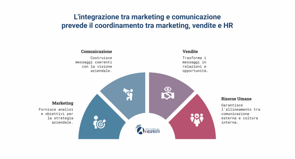Come integrare marketing e comunicazione in una strategia efficace