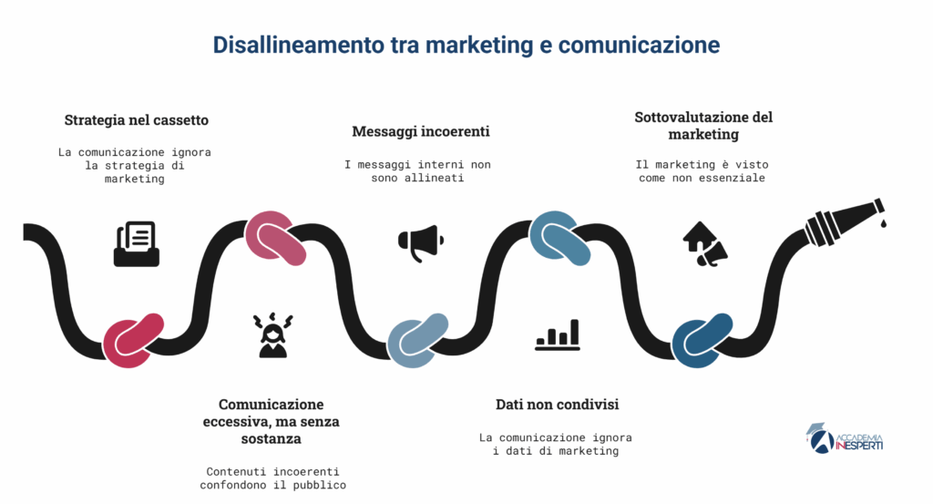 Il rischio del disallineamento tra marketing e comunicazione