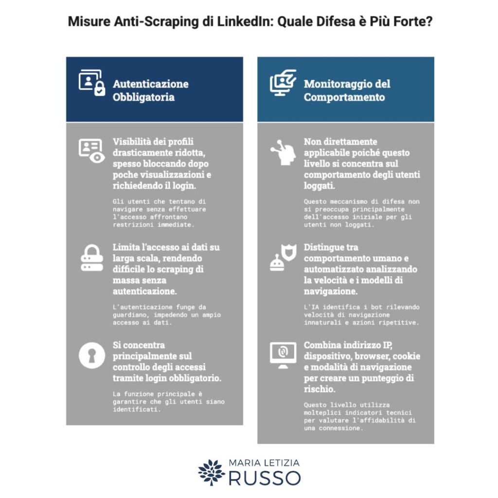 Come LinkedIn blocca i tentativi di scraping - autenticazione e monitoraggio