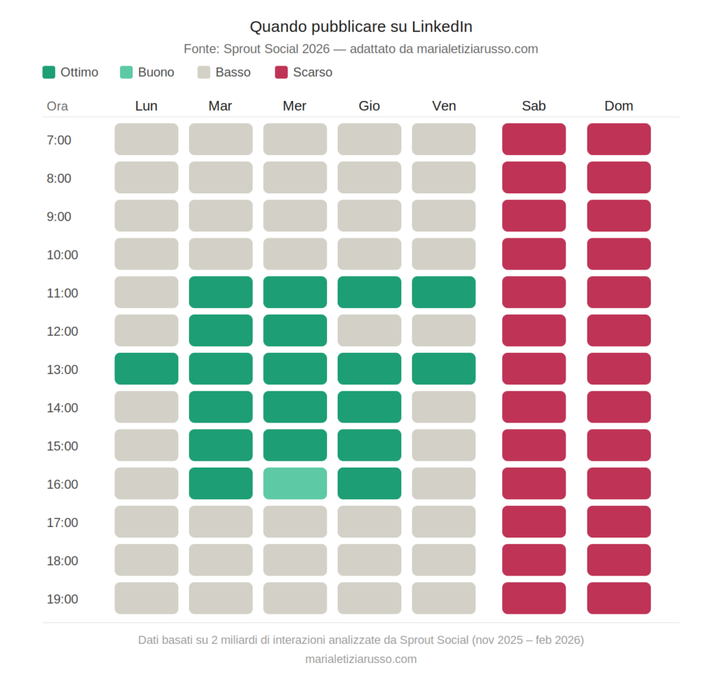 I migliori orari per pubblicare su Linkedin
